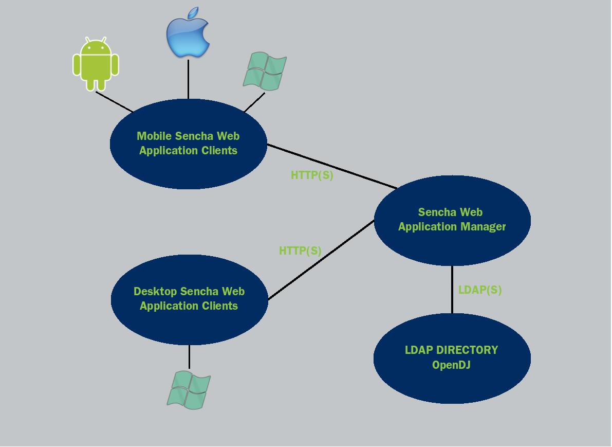 swam-opendj-architecture