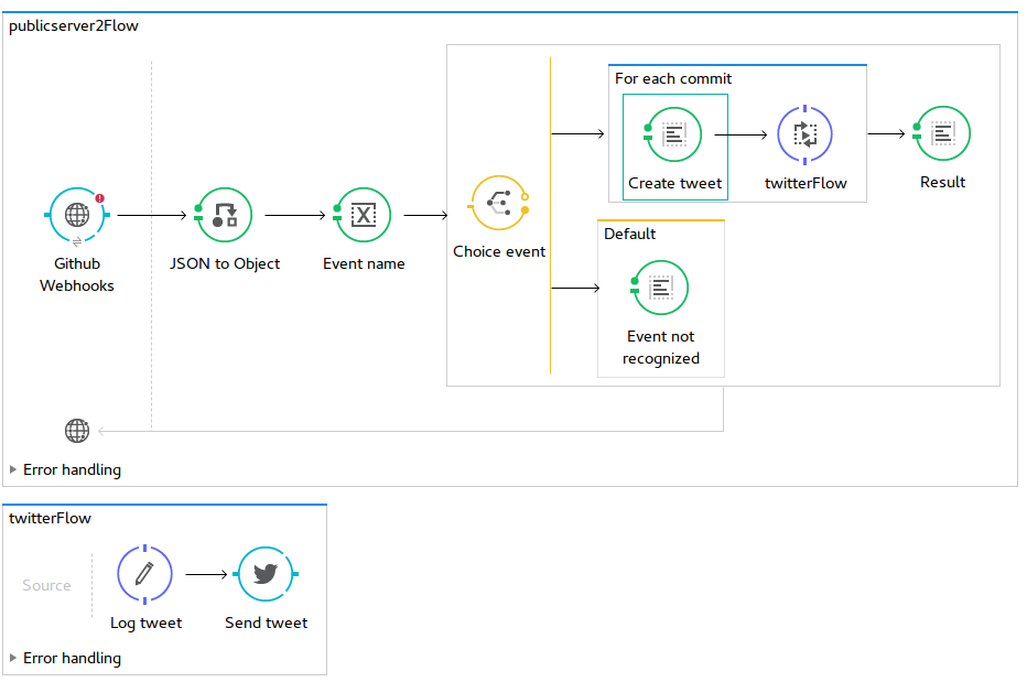 MuleSoft program flow